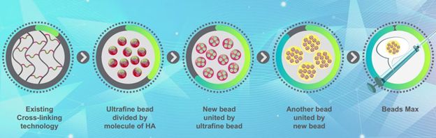 معرفی ژل بیدمکس 3 تکنولوژی Beads max