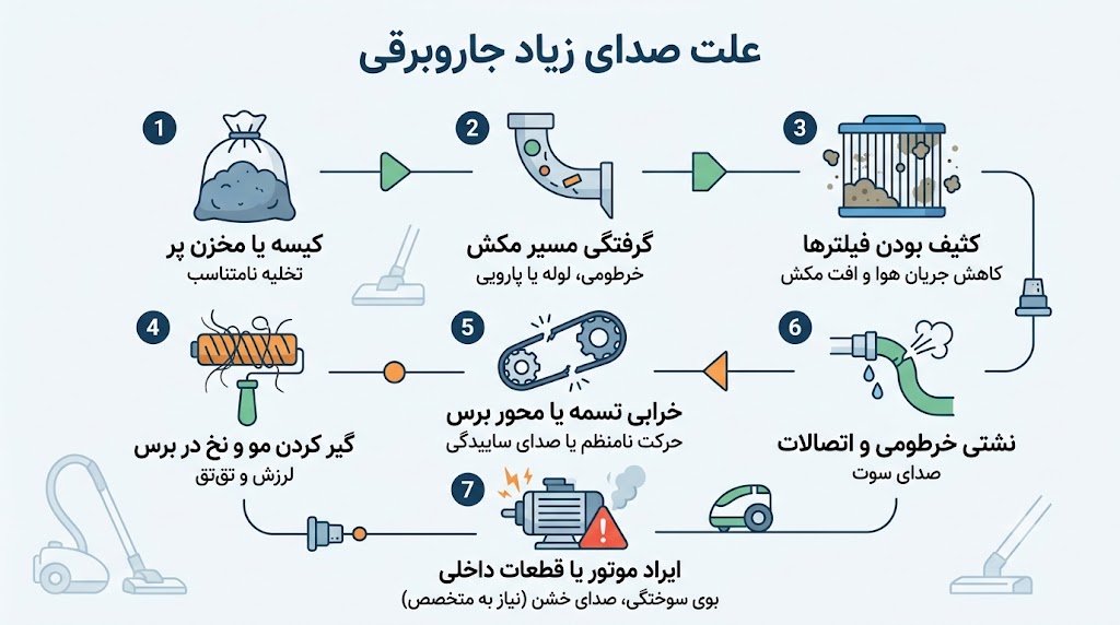 علت صدای زیاد جاروبرقی چیست؟ 3 مهمترین دلایل زیاد شدن صدای جاروبرقی