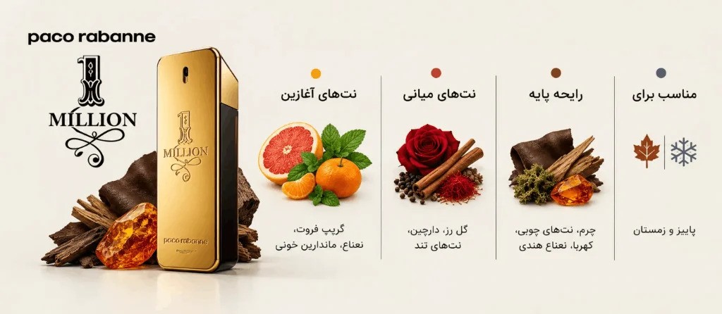 نت‌های عطر مردانه پاکو رابان وان میلیون و فصل مناسب استفاده 